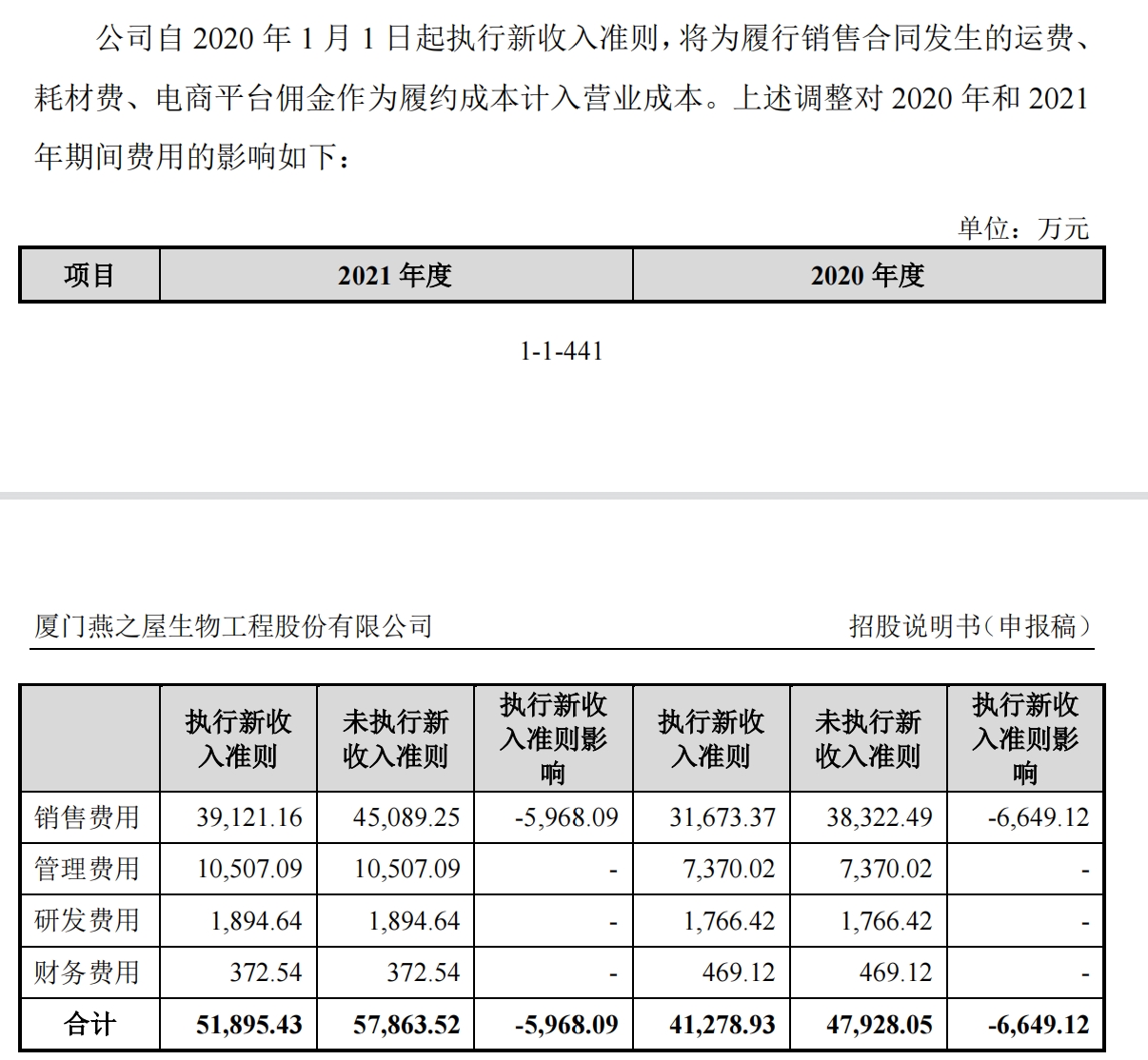 燕之屋再次冲刺港股:销售费用占营收三成 三年广告费超8亿