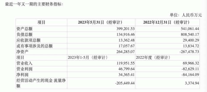 顺鑫佳宇财务指标。图片来源:顺鑫农业公告