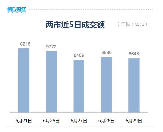 A股缩量调整沪指跌0.22%，减速器概念全天强势