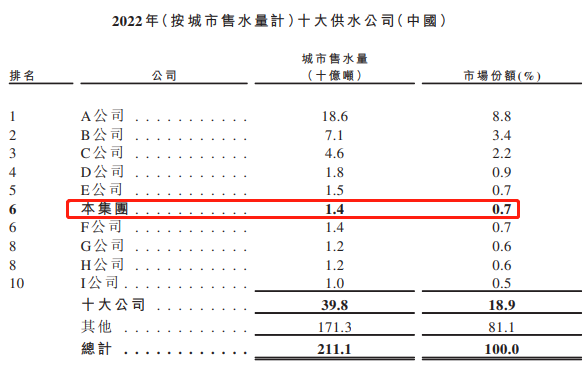按城市售水量排名,数据来源:弗若斯特沙利文