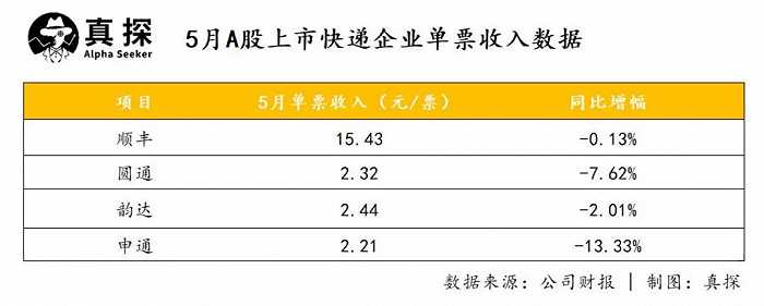 通达极兔顺丰菜鸟，快递业再迎洗牌时刻