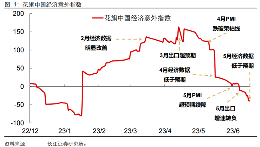 (来源:长江证券《库存周期翻转尚远,盈利拐点或在眼前——“中观景气线索”系列之四》)