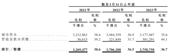 毛利和毛利率摘要,数据来源:申报稿