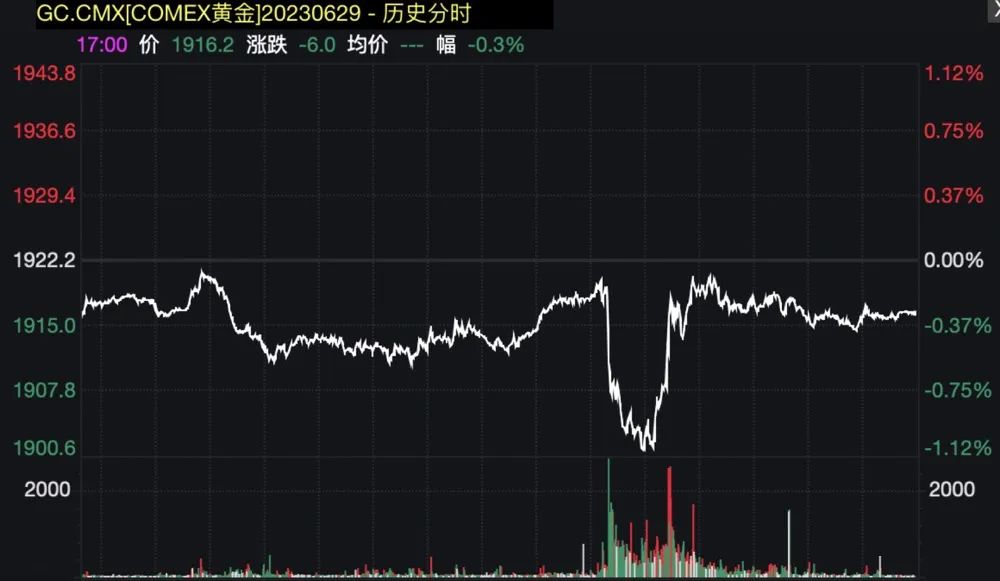 超预期！美国一季度GDP终值公布，黄金应声跳水！苹果股价再创新高，还能再涨30%？