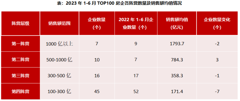 2023上半年房企业绩排行榜“出炉”：千亿房企仅7家丨焦点