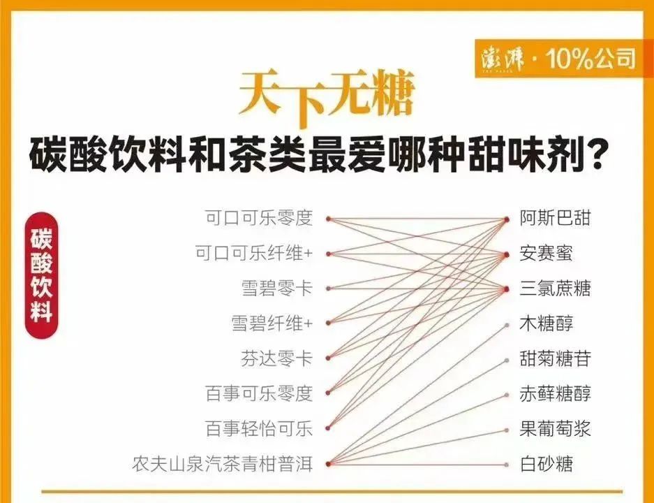 阿斯巴甜陷“致癌”争议,无糖饮料不能喝了?大家对致癌物可能有误会