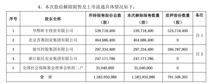(2019年5月13日解禁前,第一创业的股权状态)