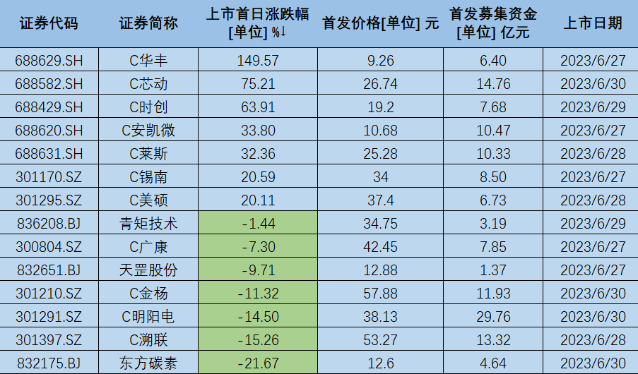 上周14只新股上市半数破发，全年IPO募资超2000亿|新股观察