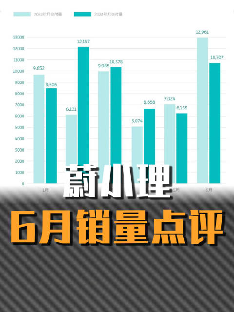 6月份的新能源销量出来了，这次我们重点来聊聊蔚小理三家的表现