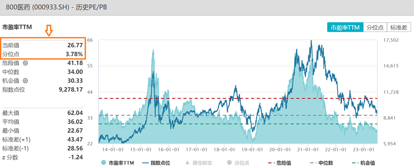 数据来源:Wind,截至2023.6.26