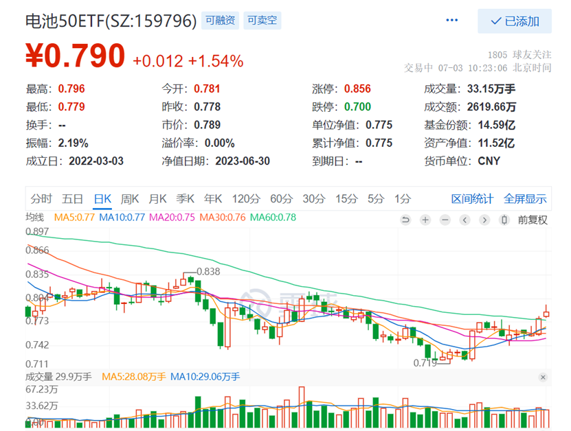 来源:雪球,截至2023.7.3上午10:23