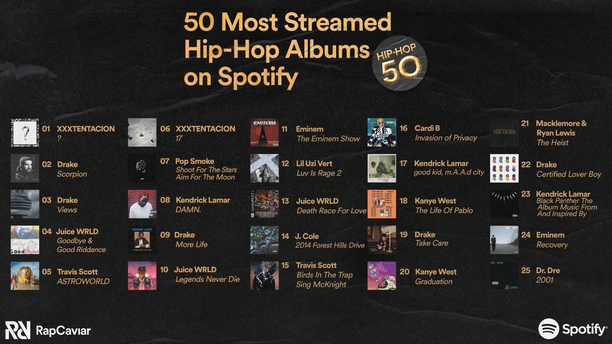 Spotify公布了该平台历史上Top50播放次数最多的hiphop专辑SpotifyJuice WRLDEminem_新浪新闻