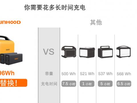 可以随时随地充电的安酷户外电源，让你感受户外用电自由