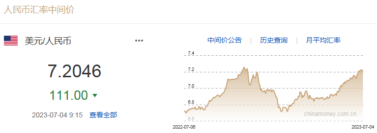 人民币兑美元中间价报7.2046,调升111个基点