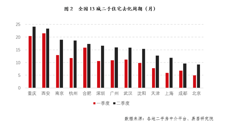 (图/上海易居研究院《二手房愁卖问题凸显,卖方市场正在变成买方市场》报告)