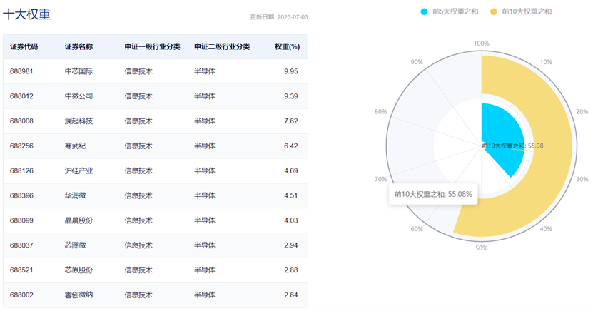 图片来源:中证指数公司