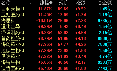 创新药迎来政策利好 相关概念股午后直线拉升