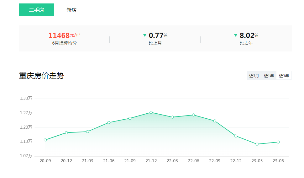 近3年,重庆二手房走势图 (图/安居客官网截图)