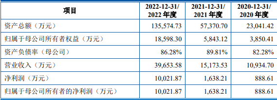 尚水智能：拟冲刺科创板IPO上市，预计投入募资10.02亿元，对比亚迪及子公司销售额比例近50%