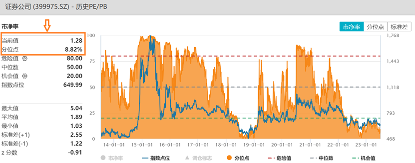 数据来源:Wind,截至2023.7.4
