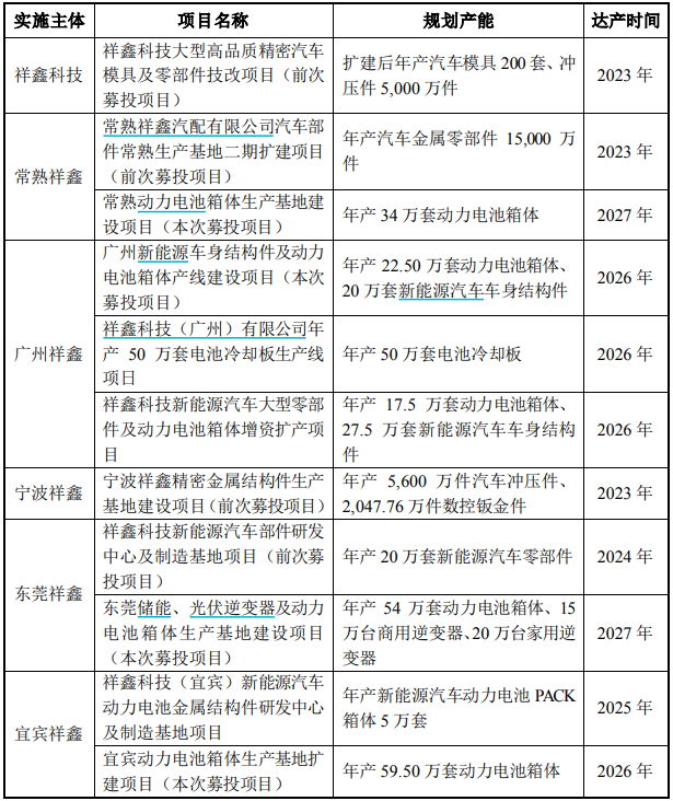 祥鑫科技在建拟建产能达产时间 来源:2023年4月26日公告