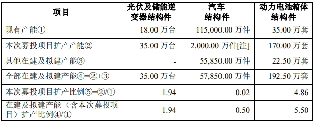 祥鑫科技在建及拟建产能 来源:2023年6月17日公司公告
