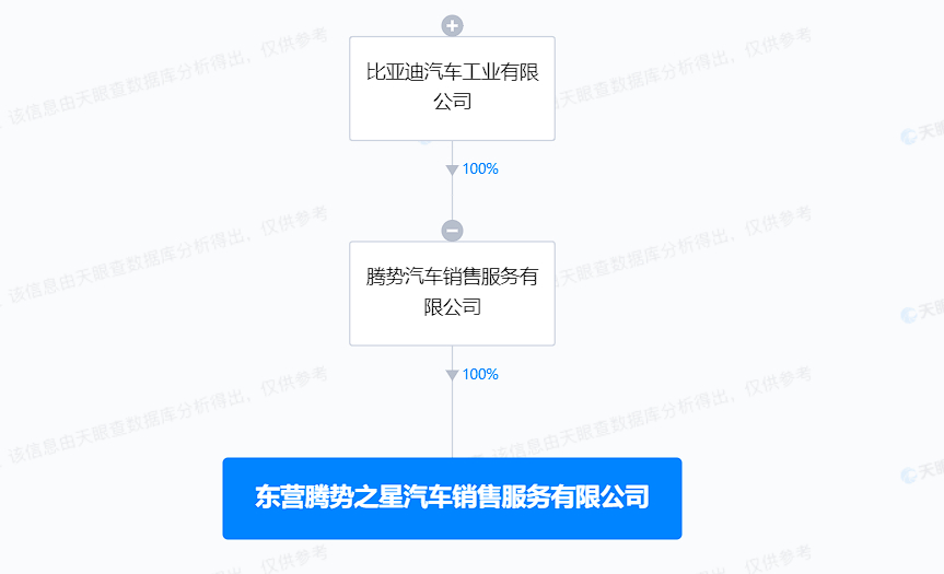 比亚迪在东营成立汽车销售新公司