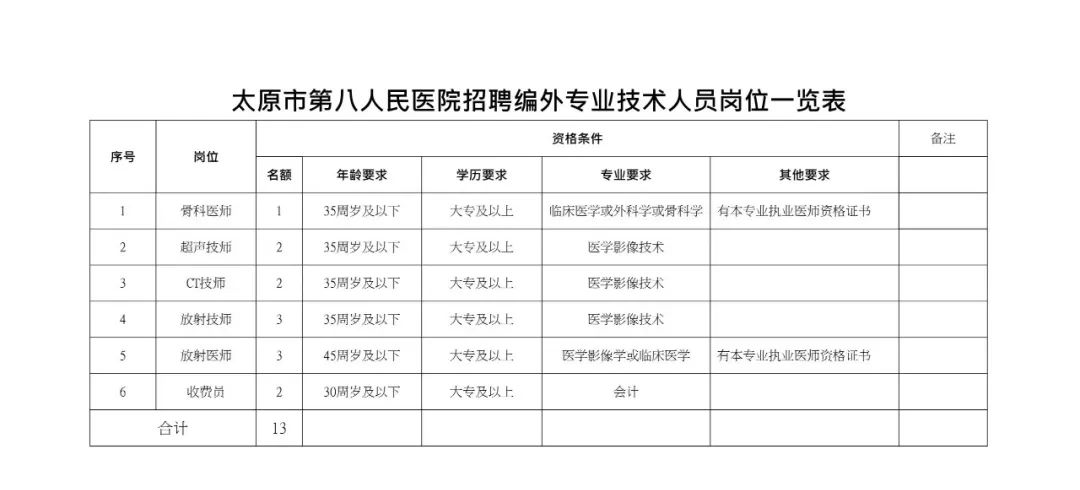 速看!山西多地一大波招聘,涉医院、学校…插图 速看!山西多地一大波招聘,涉医院、学校…插图