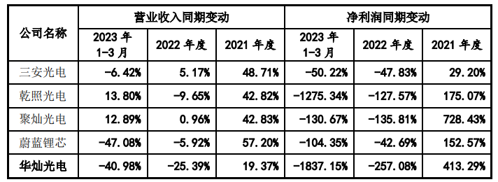 (同行业可比公司营收净利情况,图源:募资说明书)