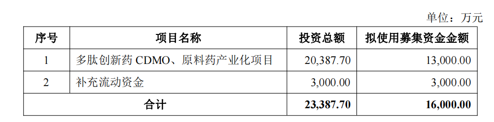 IPO项目尚未完成，圣诺生物又拟定增募资来扩产