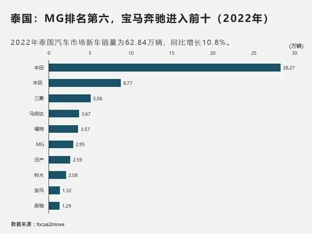 2022年泰国汽车新车销售数据