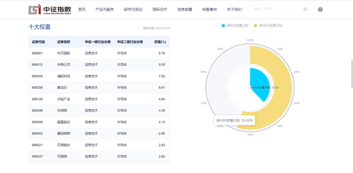 图片来源:中证指数公司
