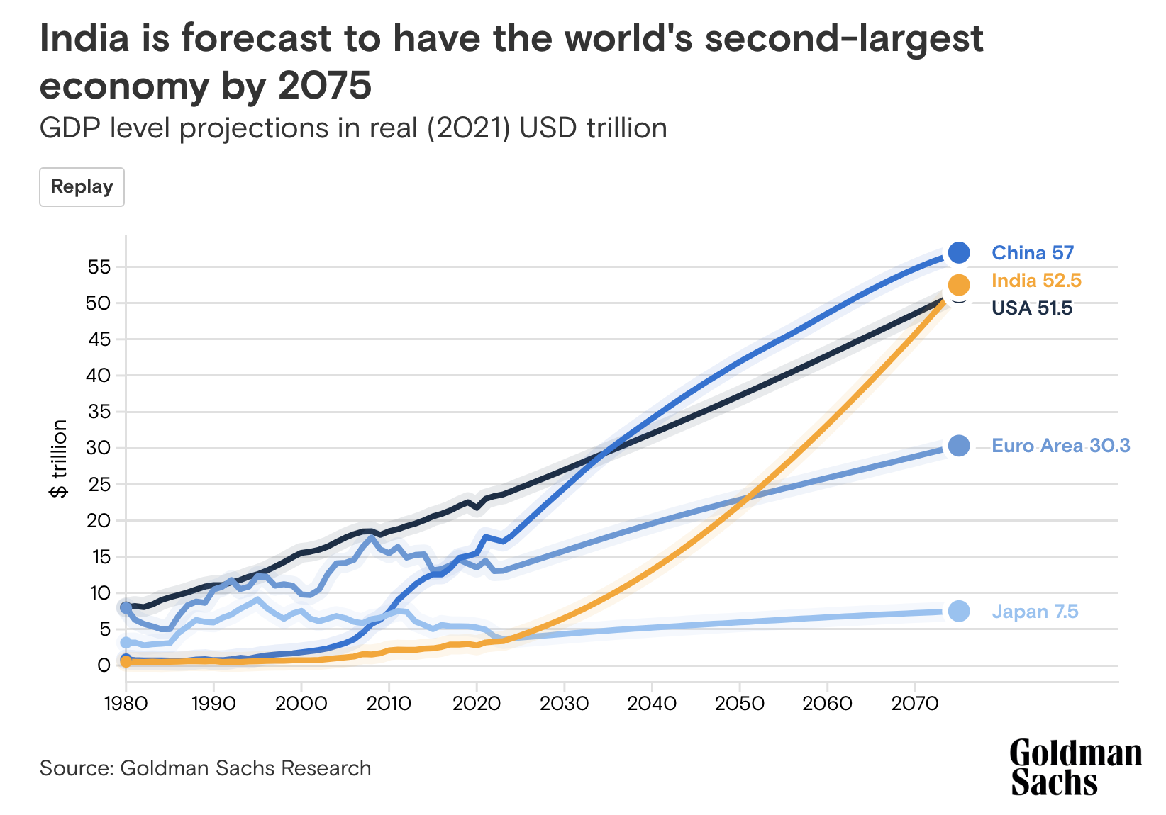印度将成为第二大经济体？高盛认为大约在2075年