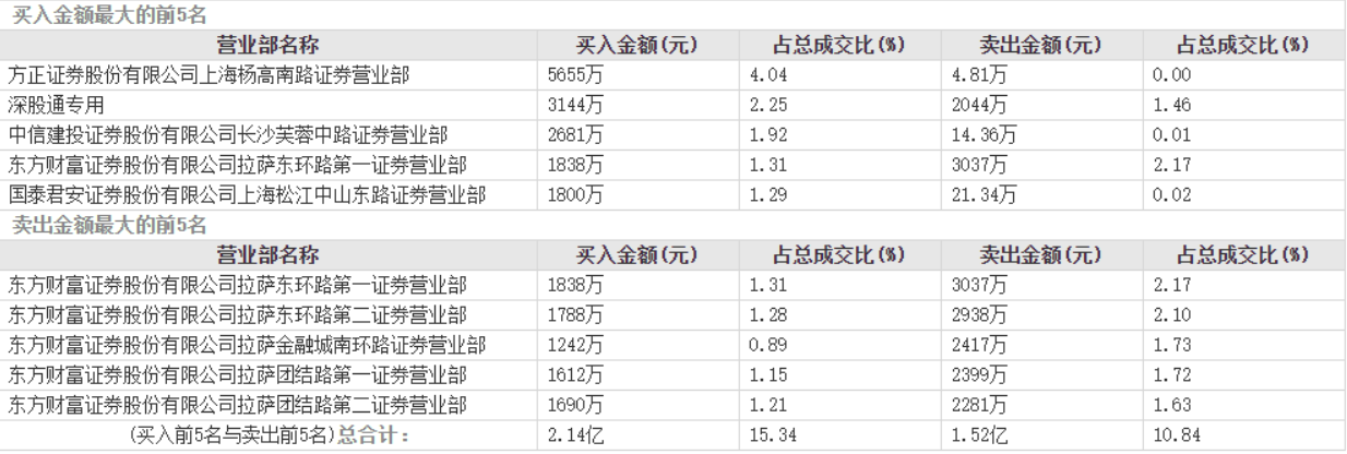 图:7月11日众泰汽车龙虎榜数据