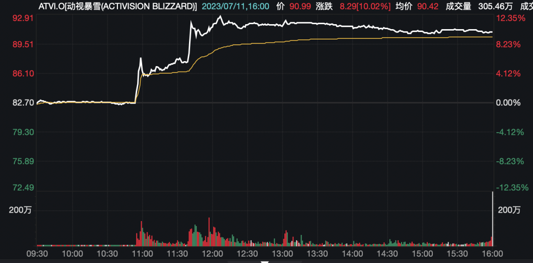 重大转折！微软5000亿收购案“有戏”？巴菲特“赢麻了”