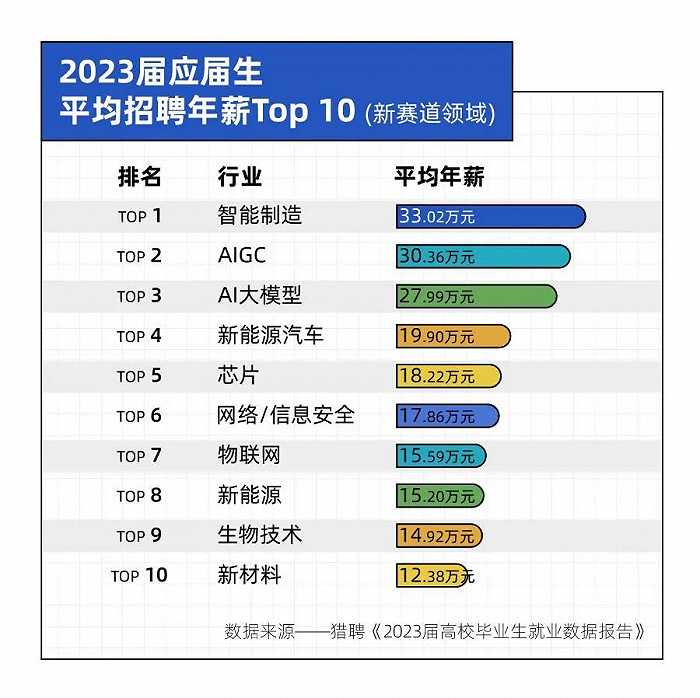 不再迷恋北上广,毕业生偏爱东莞小镇制造业