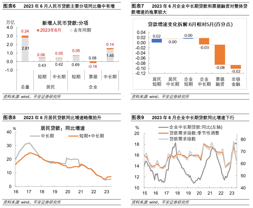 钟正生点评6月金融数据:稳信贷挑战仍存