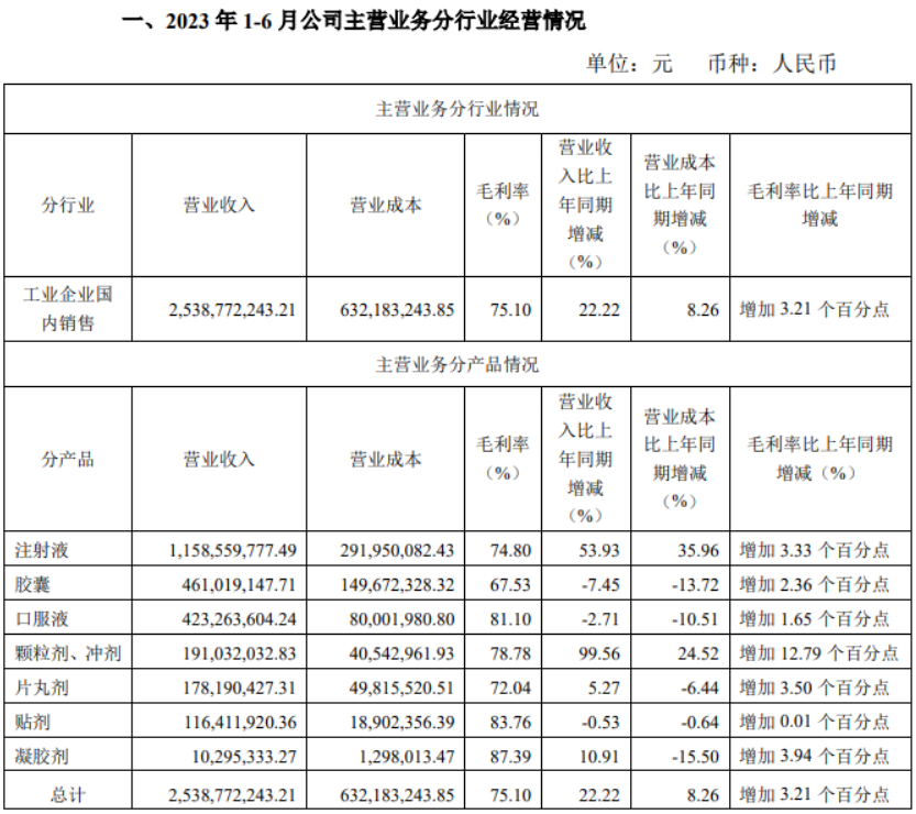 图:今年上半年康缘药业主营业务(分行业)