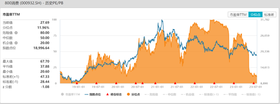 数据来源:Wind,截至2023.7.12