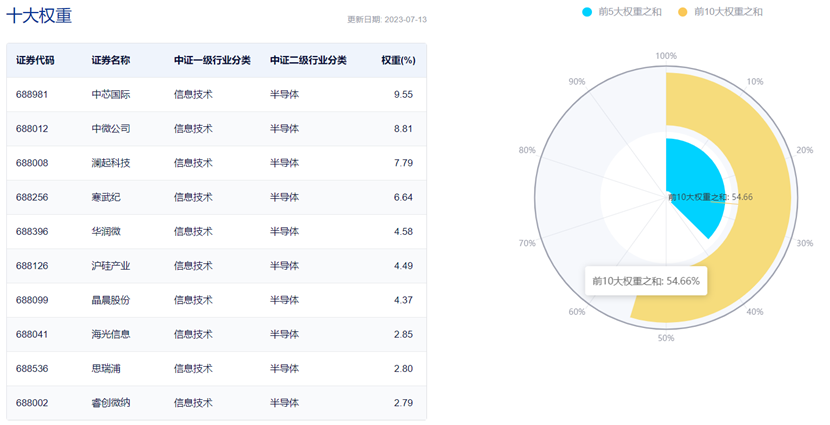 图片来源:中证指数公司