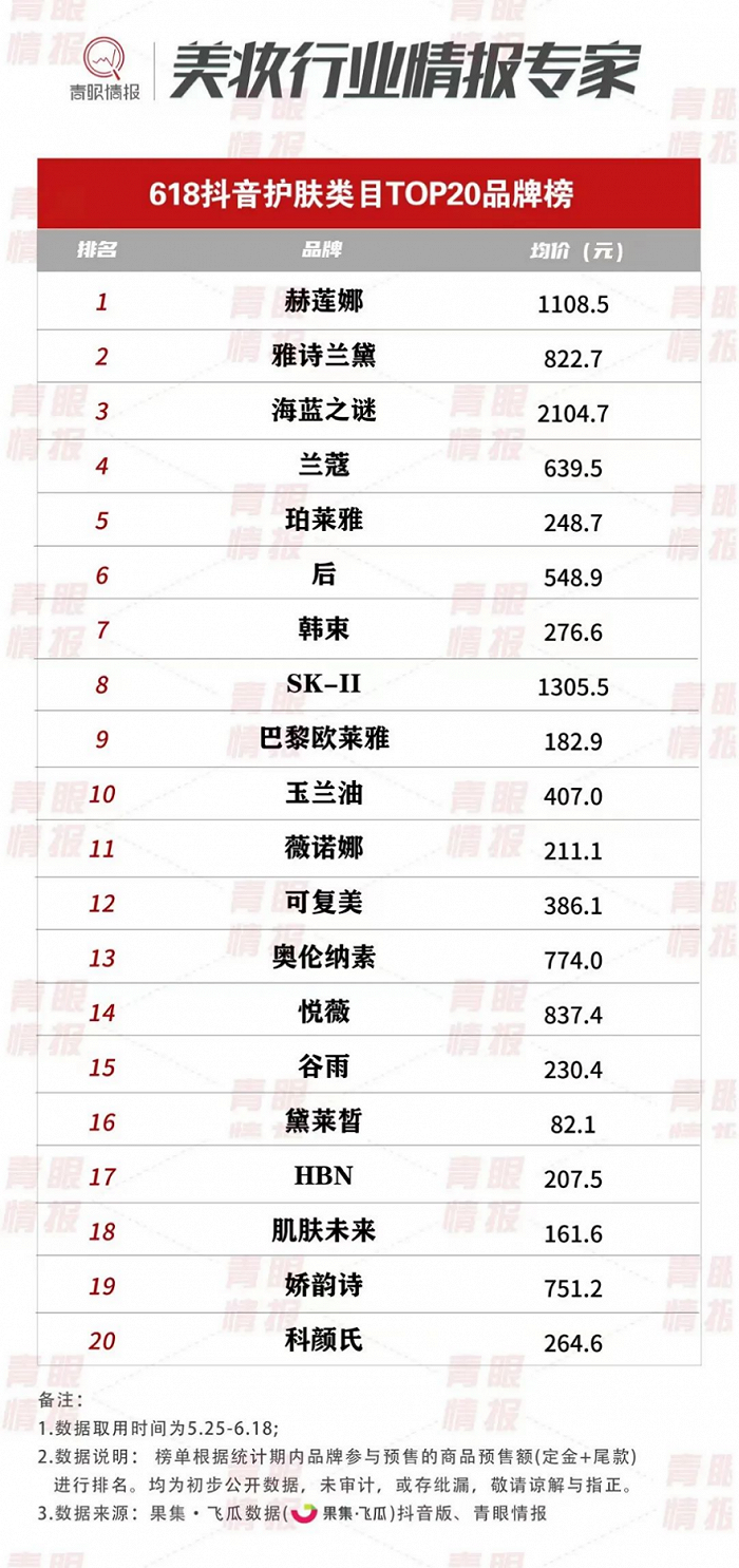 美妆10亿俱乐部,来了两个新成员