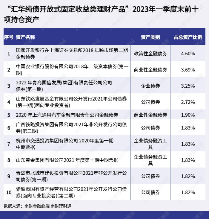 (数据来源:汇华理财,南财理财通)