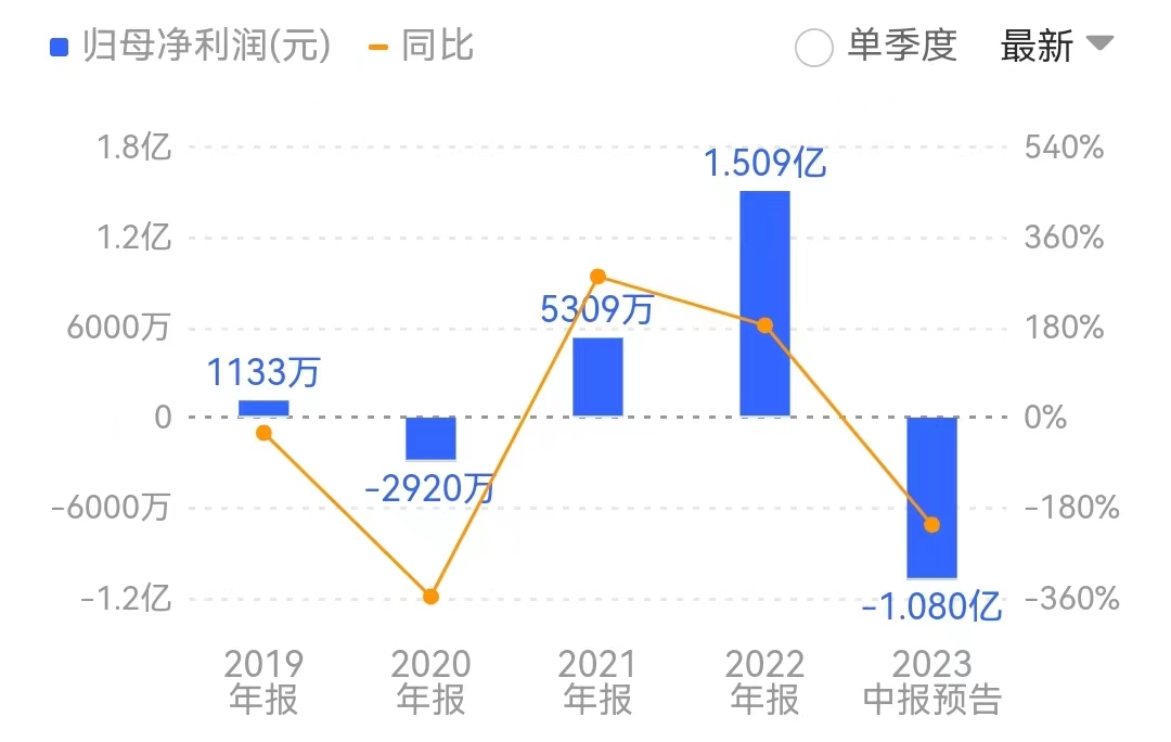 丰元股份上半年毛利率大幅下降导致业绩“变脸”。来源:同花顺