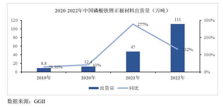 2022年,国内磷酸铁锂正极材料出货量达111万吨,同比增长132%。来源:公告