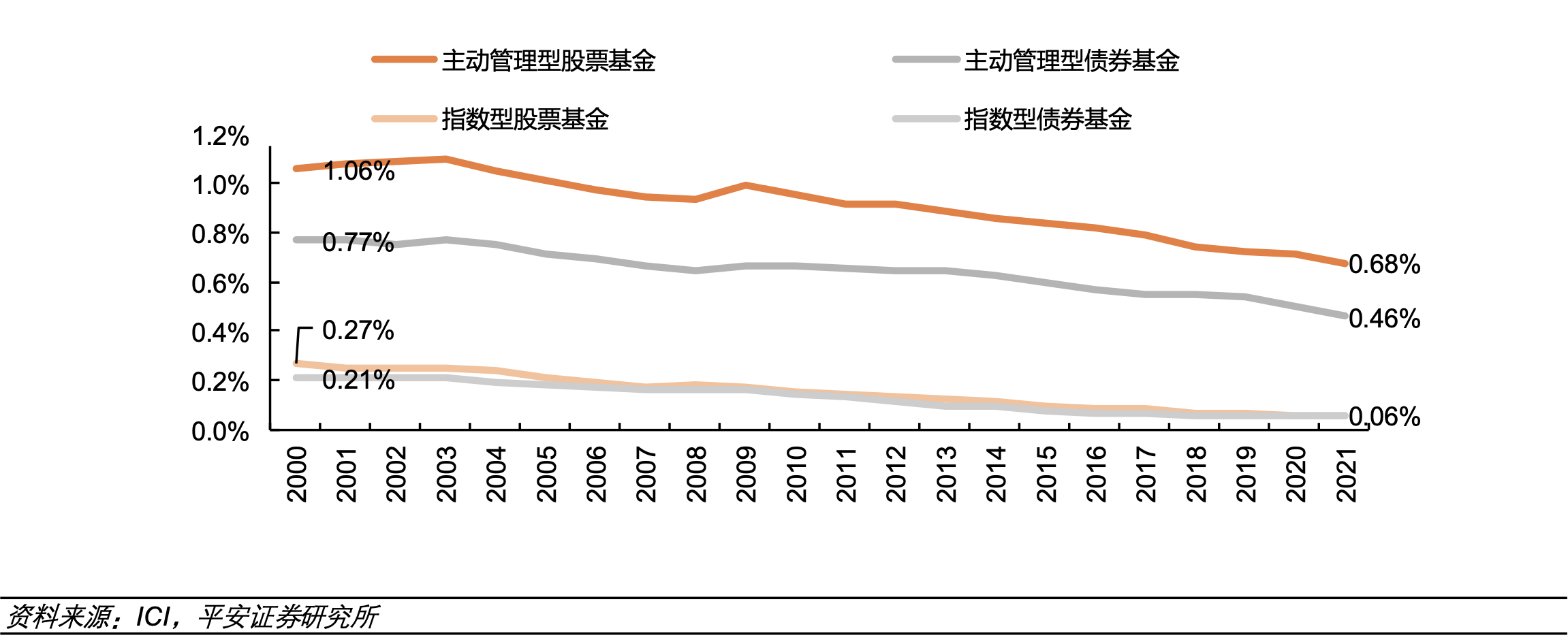 费改落地,公募基金迎来“大洗牌时代” | 钛媒体焦点