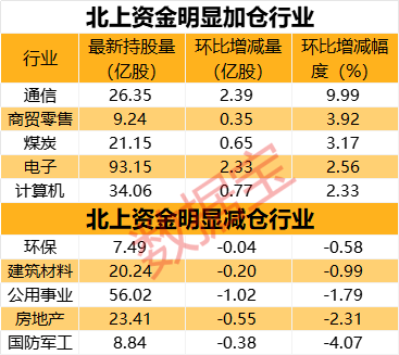 北上资金近200亿杀入A股,这一行业获外资连续五周加仓!白酒龙头上半年业绩创新高,北上资金大幅加仓