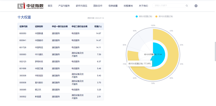 图片来源:中证指数官网