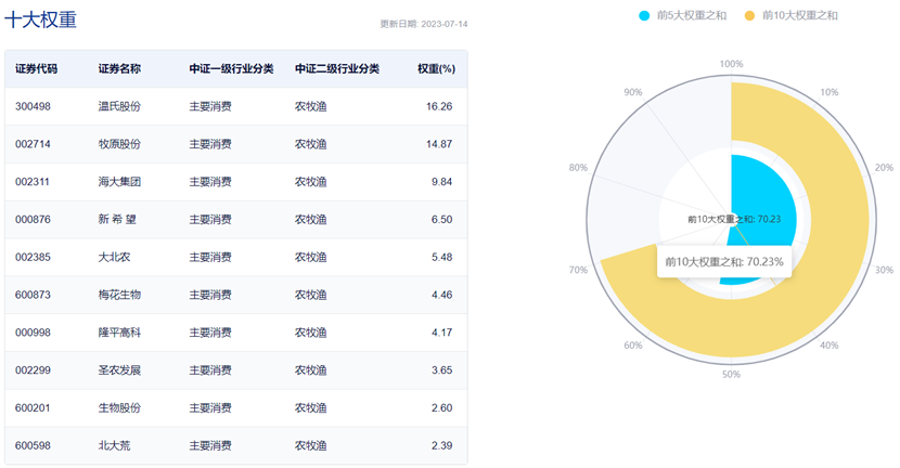 数据来源:中证指数公司,截至2023年7月14日