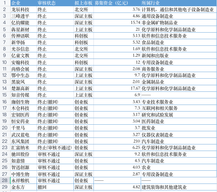  （图：终止IPO鄂企/21世纪经济报道记者整理）