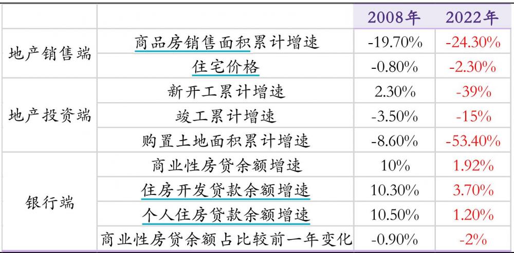 （2008年和2022年房地產壓力對比，來源：華鑫證券）
